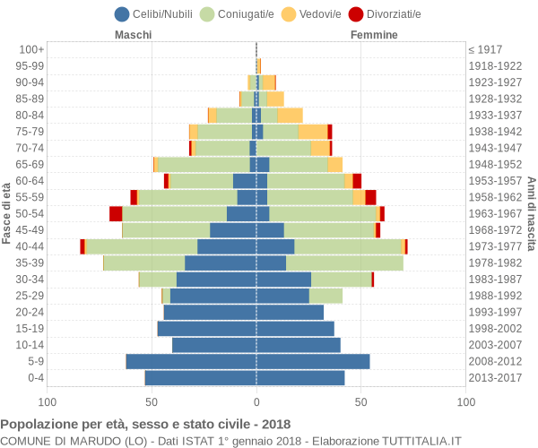 Grafico Popolazione per età, sesso e stato civile Comune di Marudo (LO)