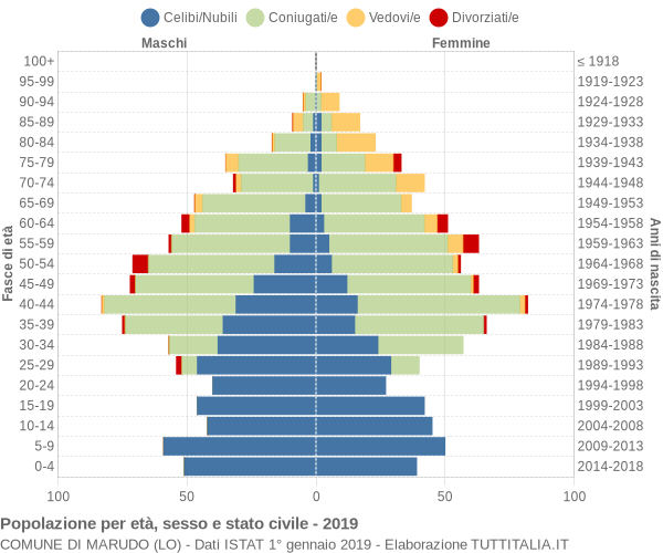 Grafico Popolazione per età, sesso e stato civile Comune di Marudo (LO)