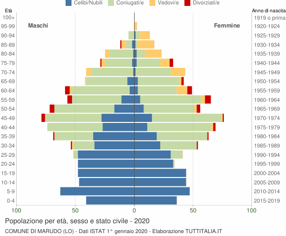 Grafico Popolazione per età, sesso e stato civile Comune di Marudo (LO)