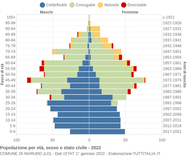 Grafico Popolazione per età, sesso e stato civile Comune di Marudo (LO)