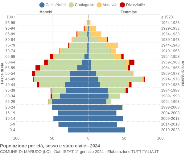 Grafico Popolazione per età, sesso e stato civile Comune di Marudo (LO)