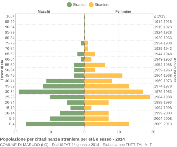 Grafico cittadini stranieri - Marudo 2014