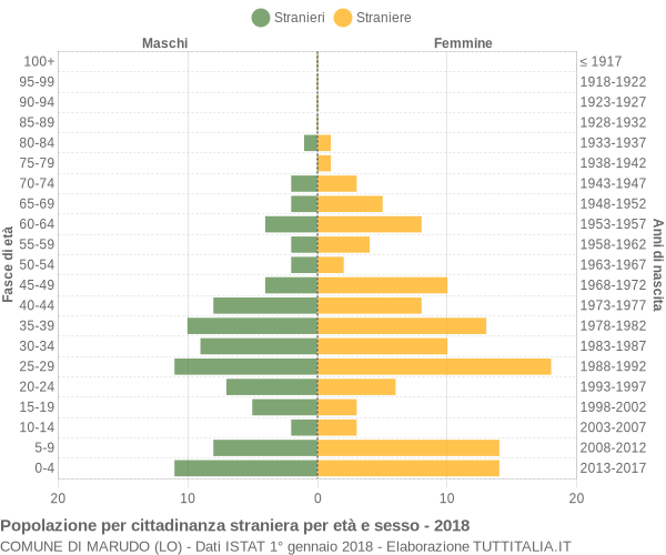 Grafico cittadini stranieri - Marudo 2018