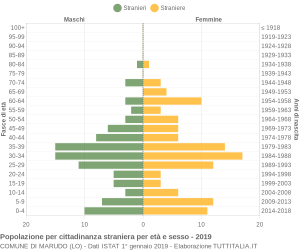 Grafico cittadini stranieri - Marudo 2019