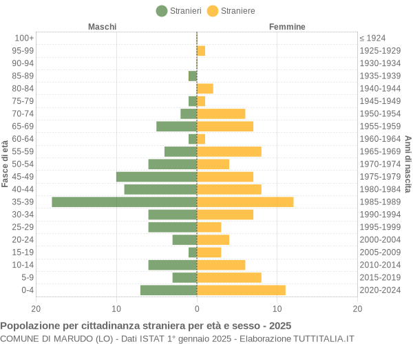 Grafico cittadini stranieri - Marudo 2025