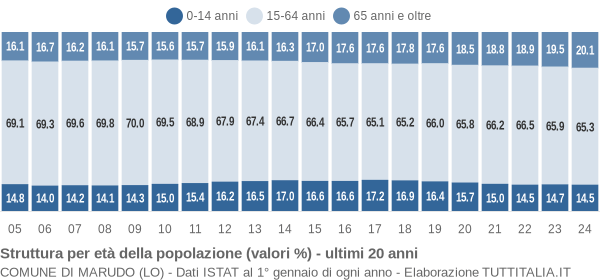 Grafico struttura della popolazione Comune di Marudo (LO)