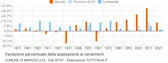 Grafico variazione percentuale della popolazione Comune di Marudo (LO)