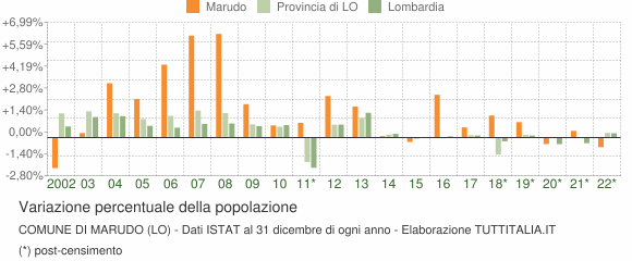 Variazione percentuale della popolazione Comune di Marudo (LO)