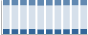 Grafico struttura della popolazione Comune di Marudo (LO)