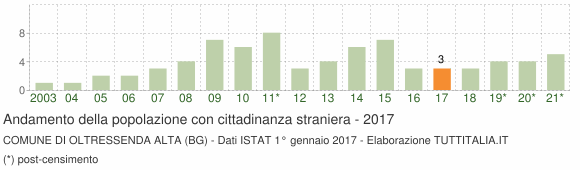 Grafico andamento popolazione stranieri Comune di Oltressenda Alta (BG)