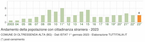 Grafico andamento popolazione stranieri Comune di Oltressenda Alta (BG)