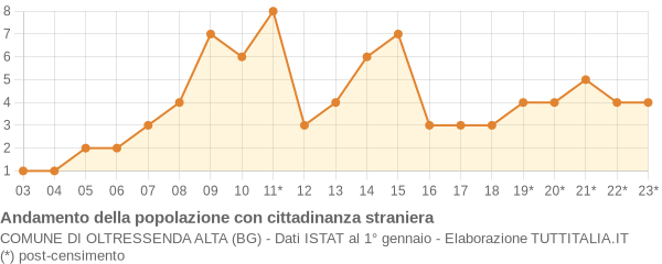 Andamento popolazione stranieri Comune di Oltressenda Alta (BG)