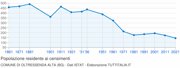 Grafico andamento storico popolazione Comune di Oltressenda Alta (BG)