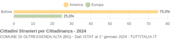 Grafico cittadinanza stranieri - Oltressenda Alta 2024