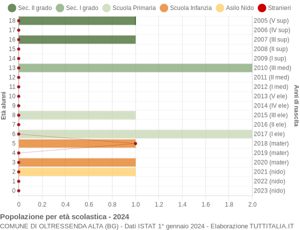 Grafico Popolazione in età scolastica - Oltressenda Alta 2024