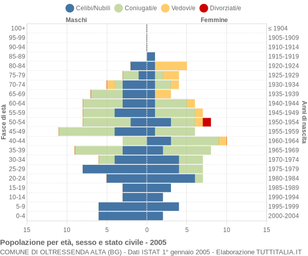 Grafico Popolazione per età, sesso e stato civile Comune di Oltressenda Alta (BG)