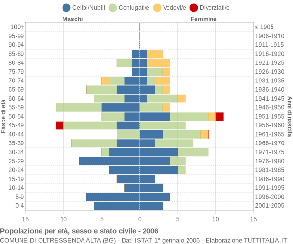 Grafico Popolazione per età, sesso e stato civile Comune di Oltressenda Alta (BG)