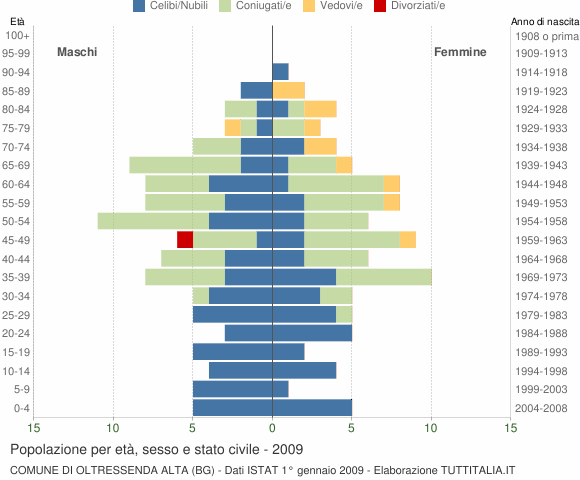 Grafico Popolazione per età, sesso e stato civile Comune di Oltressenda Alta (BG)