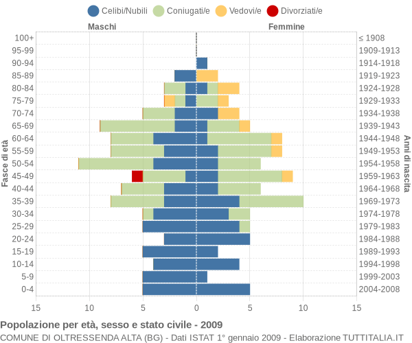 Grafico Popolazione per età, sesso e stato civile Comune di Oltressenda Alta (BG)