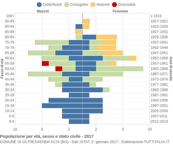 Grafico Popolazione per età, sesso e stato civile Comune di Oltressenda Alta (BG)