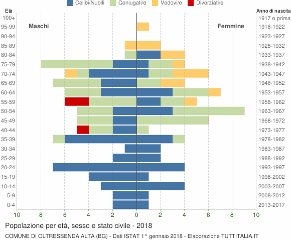 Grafico Popolazione per età, sesso e stato civile Comune di Oltressenda Alta (BG)