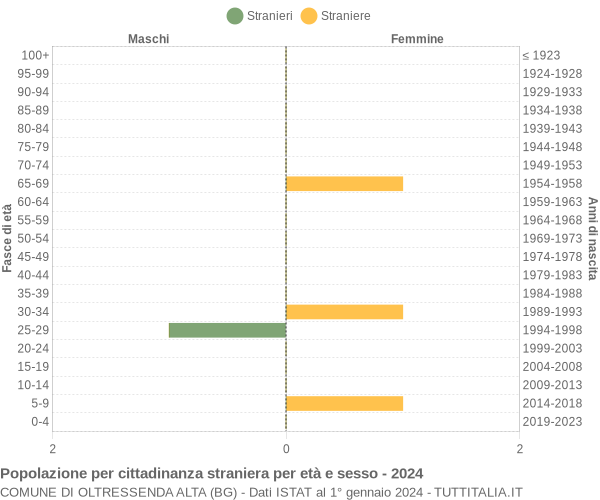 Grafico cittadini stranieri - Oltressenda Alta 2024