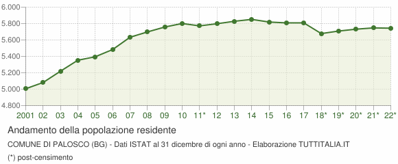Andamento popolazione Comune di Palosco (BG)