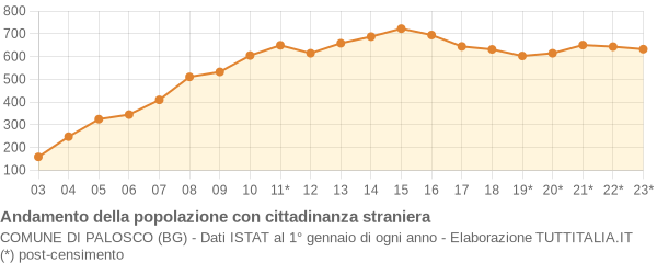 Andamento popolazione stranieri Comune di Palosco (BG)