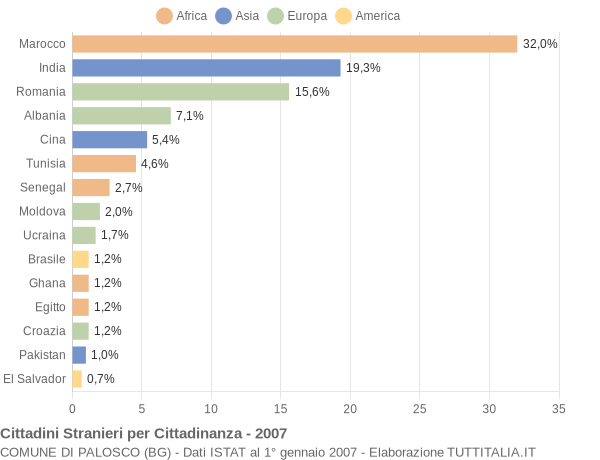 Grafico cittadinanza stranieri - Palosco 2007