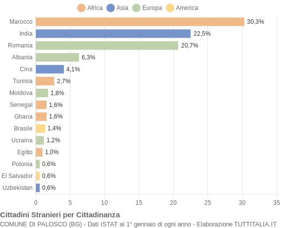 Grafico cittadinanza stranieri - Palosco 2008