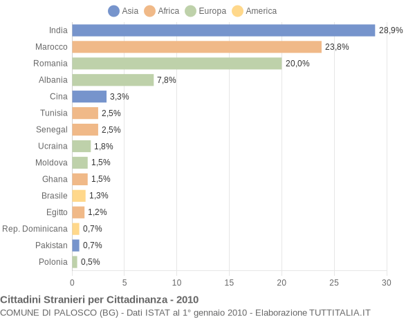 Grafico cittadinanza stranieri - Palosco 2010