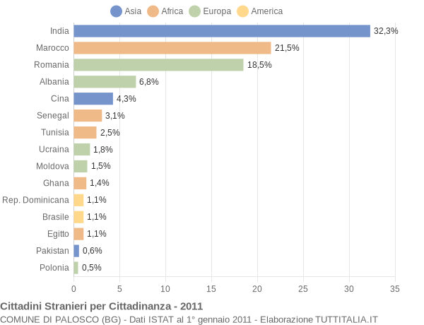 Grafico cittadinanza stranieri - Palosco 2011