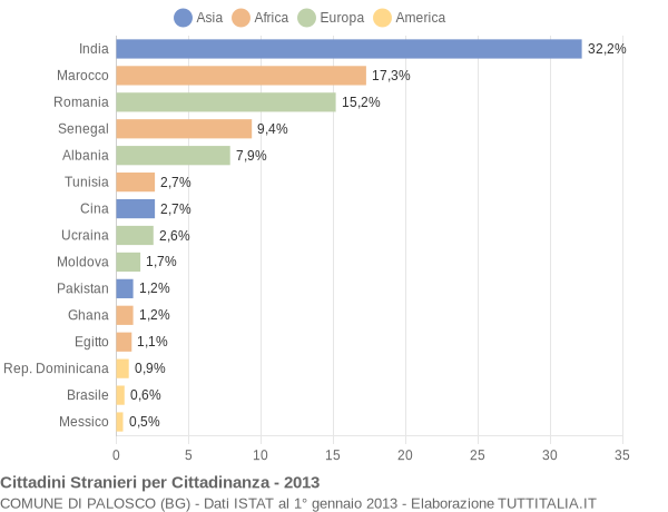 Grafico cittadinanza stranieri - Palosco 2013