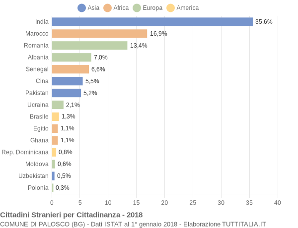 Grafico cittadinanza stranieri - Palosco 2018