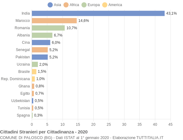 Grafico cittadinanza stranieri - Palosco 2020