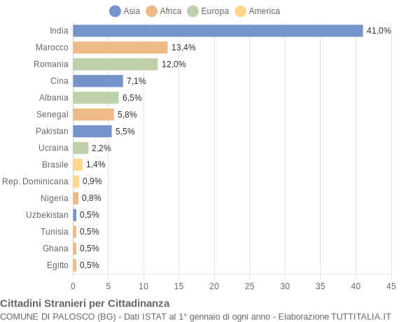 Grafico cittadinanza stranieri - Palosco 2021