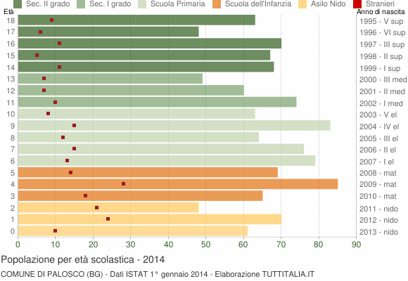 Grafico Popolazione in età scolastica - Palosco 2014