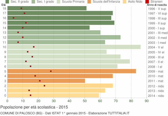 Grafico Popolazione in età scolastica - Palosco 2015