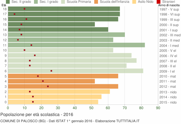 Grafico Popolazione in età scolastica - Palosco 2016