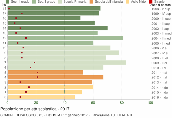 Grafico Popolazione in età scolastica - Palosco 2017