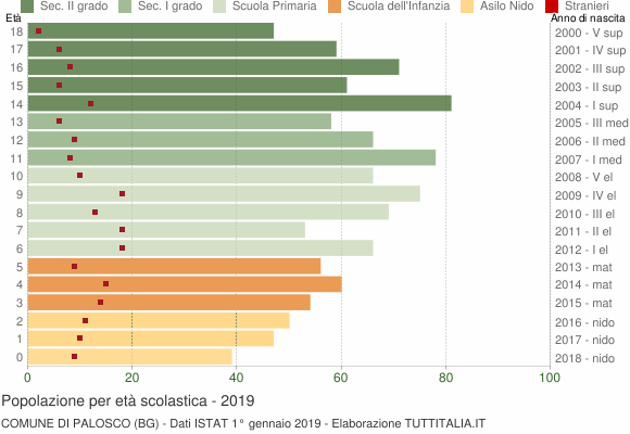Grafico Popolazione in età scolastica - Palosco 2019