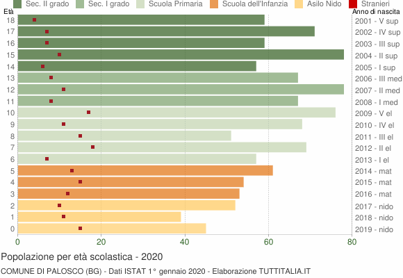 Grafico Popolazione in età scolastica - Palosco 2020
