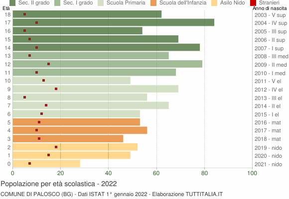 Grafico Popolazione in età scolastica - Palosco 2022
