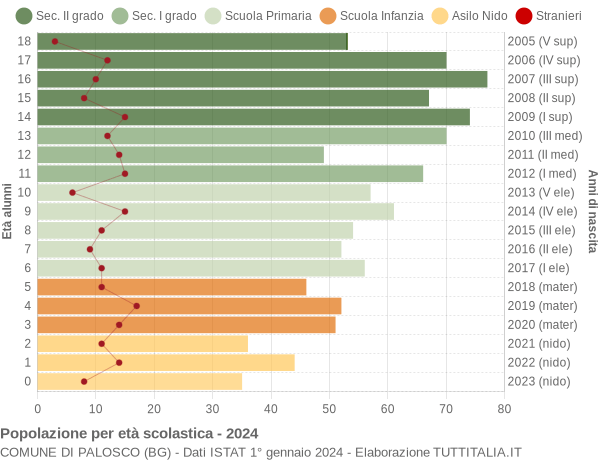 Grafico Popolazione in età scolastica - Palosco 2024