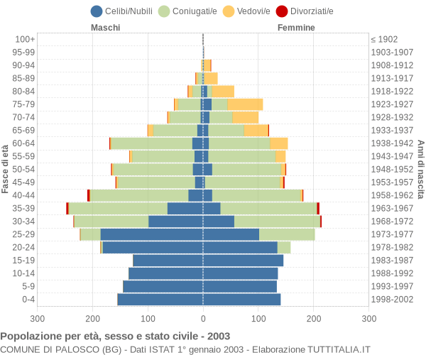 Grafico Popolazione per età, sesso e stato civile Comune di Palosco (BG)