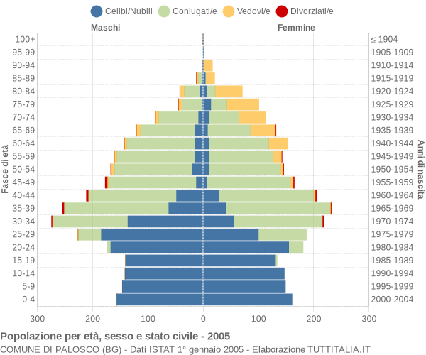 Grafico Popolazione per età, sesso e stato civile Comune di Palosco (BG)