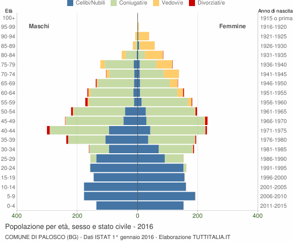 Grafico Popolazione per età, sesso e stato civile Comune di Palosco (BG)