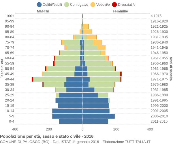 Grafico Popolazione per età, sesso e stato civile Comune di Palosco (BG)