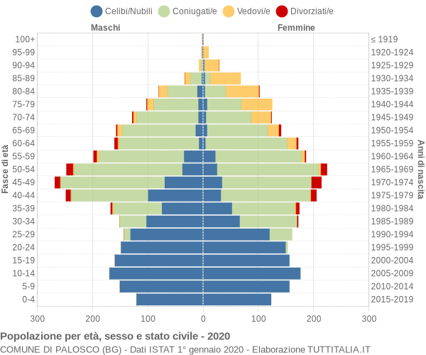 Grafico Popolazione per età, sesso e stato civile Comune di Palosco (BG)