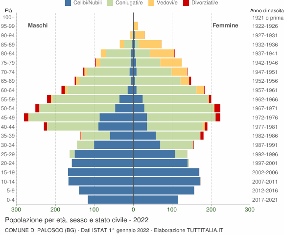 Grafico Popolazione per età, sesso e stato civile Comune di Palosco (BG)